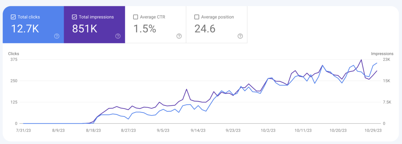 rapid organic trafficgrowth for b2b brand